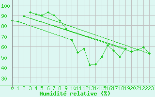 Courbe de l'humidit relative pour Napf (Sw)