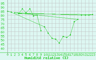 Courbe de l'humidit relative pour Beograd