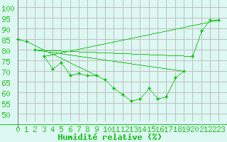 Courbe de l'humidit relative pour Kuusamo Oulanka