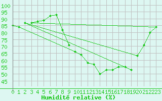 Courbe de l'humidit relative pour Gros-Rderching (57)