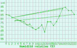 Courbe de l'humidit relative pour Lublin Radawiec