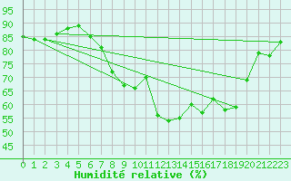 Courbe de l'humidit relative pour Rhyl