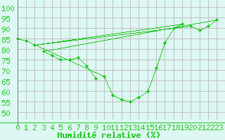 Courbe de l'humidit relative pour Lugo / Rozas
