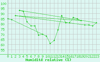 Courbe de l'humidit relative pour Gavle / Sandviken Air Force Base