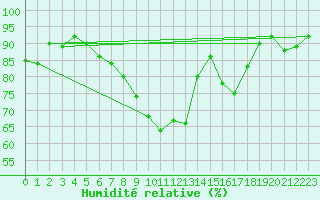Courbe de l'humidit relative pour Roches Point
