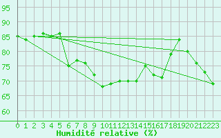 Courbe de l'humidit relative pour Naimakka