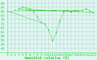 Courbe de l'humidit relative pour Drogden