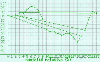 Courbe de l'humidit relative pour La Pesse (39)