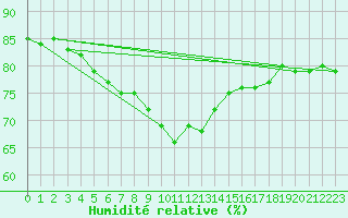 Courbe de l'humidit relative pour Santander (Esp)