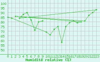 Courbe de l'humidit relative pour Le Havre - Octeville (76)