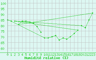 Courbe de l'humidit relative pour Plymouth (UK)