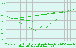 Courbe de l'humidit relative pour Alistro (2B)