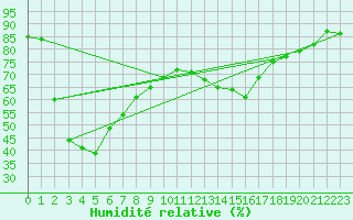 Courbe de l'humidit relative pour Millau - Soulobres (12)