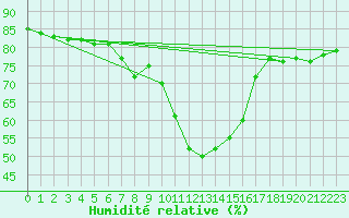 Courbe de l'humidit relative pour Ajaccio - Campo dell'Oro (2A)