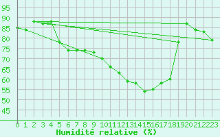 Courbe de l'humidit relative pour Ble - Binningen (Sw)