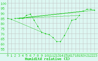 Courbe de l'humidit relative pour Coburg