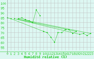 Courbe de l'humidit relative pour Wuerzburg
