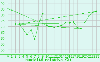 Courbe de l'humidit relative pour Strommingsbadan