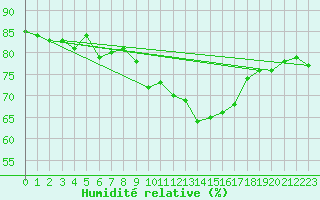 Courbe de l'humidit relative pour Munte (Be)