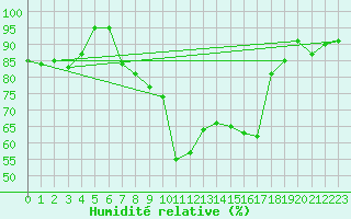 Courbe de l'humidit relative pour Berne Liebefeld (Sw)