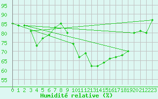 Courbe de l'humidit relative pour Porquerolles (83)