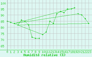 Courbe de l'humidit relative pour Keswick