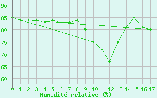 Courbe de l'humidit relative pour Udine / Rivolto