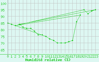 Courbe de l'humidit relative pour Saint-Hubert (Be)