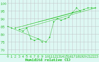 Courbe de l'humidit relative pour Boulogne (62)
