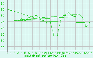 Courbe de l'humidit relative pour Pointe de Chassiron (17)