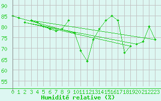 Courbe de l'humidit relative pour Temelin