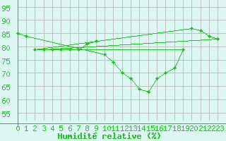 Courbe de l'humidit relative pour Ile de Groix (56)