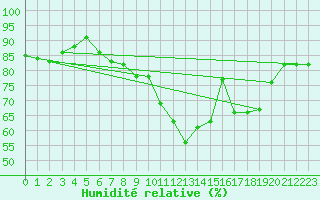 Courbe de l'humidit relative pour Glasgow (UK)