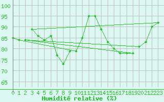 Courbe de l'humidit relative pour Gruendau-Breitenborn