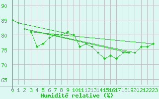 Courbe de l'humidit relative pour Bellengreville (14)