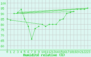 Courbe de l'humidit relative pour Lungo