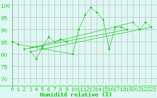 Courbe de l'humidit relative pour Ste (34)