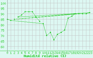 Courbe de l'humidit relative pour Belmullet