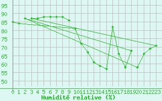 Courbe de l'humidit relative pour Trappes (78)