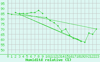 Courbe de l'humidit relative pour Montredon des Corbires (11)
