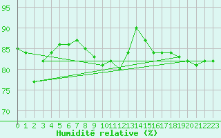 Courbe de l'humidit relative pour Virolahti Koivuniemi