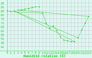 Courbe de l'humidit relative pour Herhet (Be)