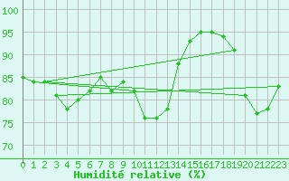 Courbe de l'humidit relative pour Saint-Brieuc (22)