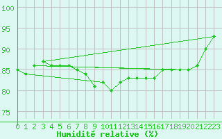 Courbe de l'humidit relative pour Riga
