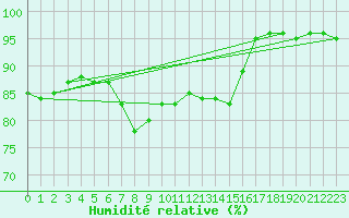 Courbe de l'humidit relative pour Donna Nook