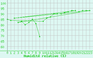 Courbe de l'humidit relative pour Arjeplog