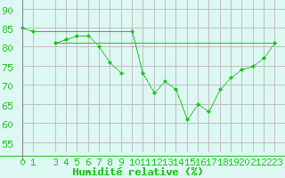 Courbe de l'humidit relative pour Maseskar