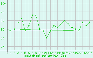 Courbe de l'humidit relative pour Elblag
