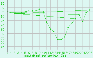 Courbe de l'humidit relative pour Dinard (35)