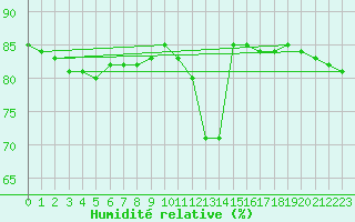 Courbe de l'humidit relative pour Anglars St-Flix(12)